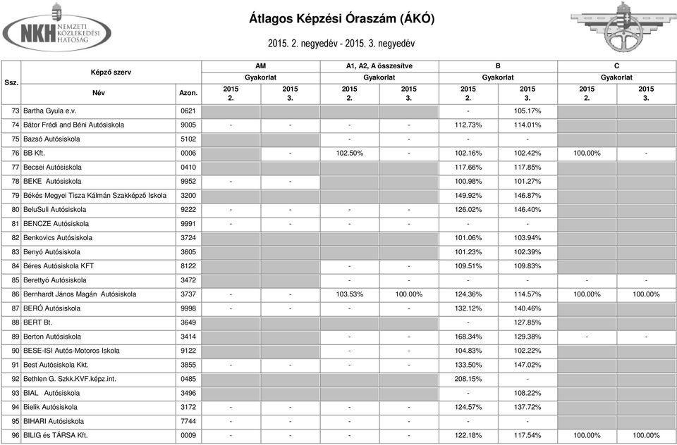 02% 146.40% 81 ENZE Autósiskola 9991 - - - - - - 82 enkovics Autósiskola 3724 101.06% 1094% 83 enyó Autósiskola 3605 101.23% 1039% 84 éres Autósiskola KFT 8122 - - 109.51% 109.