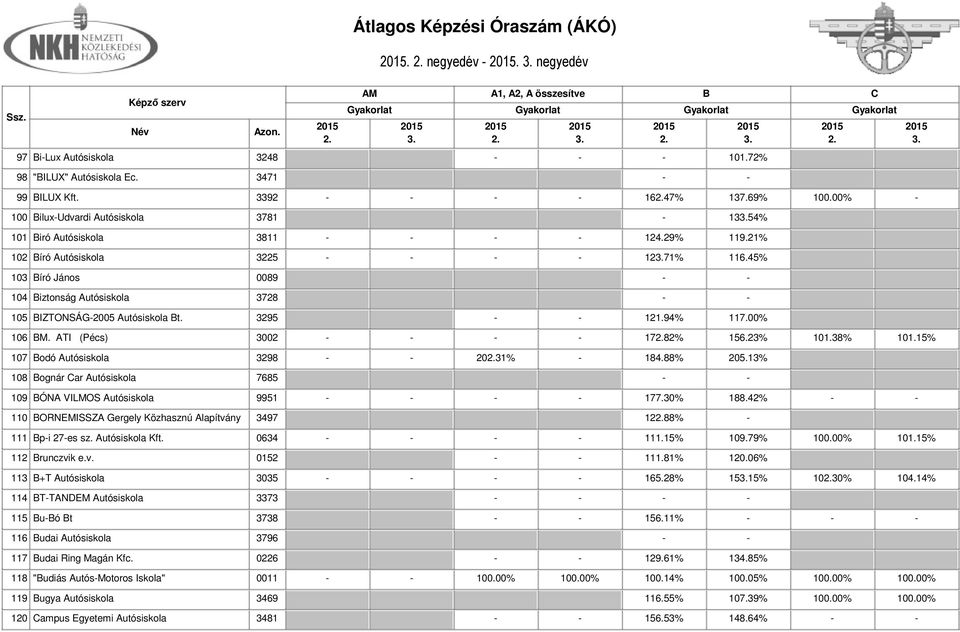 45% 103 író János 0089 - - 104 iztonság Autósiskola 3728 - - 105 IZTONSÁG-2005 Autósiskola t. 3295 - - 121.94% 117.00% 106 M. ATI (Pécs) 3002 - - - - 1782% 156.23% 101.38% 101.