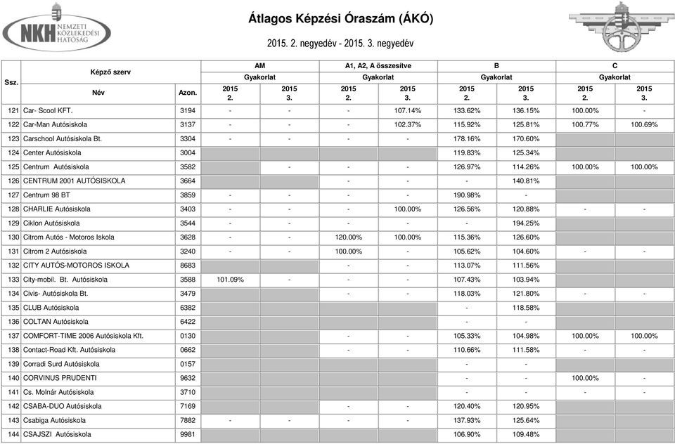 81% 127 entrum 98 T 3859 - - - - 190.98% - 128 HARLIE Autósiskola 3403 - - - 100.00% 126.56% 120.88% - - 129 iklon Autósiskola 3544 - - - - - 194.25% 130 itrom Autós - Motoros Iskola 3628 - - 120.