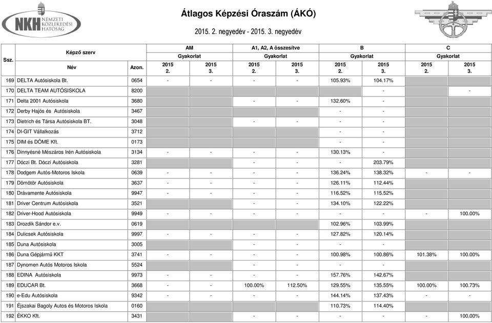 3048 - - - - 174 DI-GIT Vállalkozás 3712 - - 175 DIM és DÖME Kft. 0173 - - 176 Dinnyésné Mészáros Irén Autósiskola 3134 - - - - 130.13% - 177 Dóczi t.