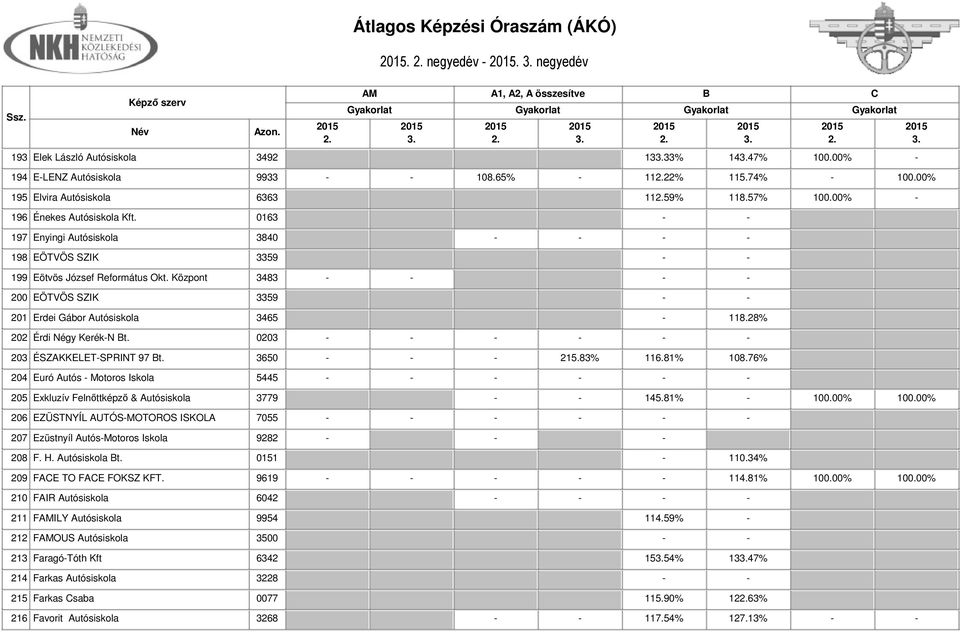 Központ 3483 - - - - 200 EÖTVÖS SZIK 3359 - - 201 Erdei Gábor Autósiskola 3465-118.28% 202 Érdi Négy Kerék-N t. 0203 - - - - - - 203 ÉSZAKKELET-SPRINT 97 t. 3650 - - - 215.83% 116.81% 108.