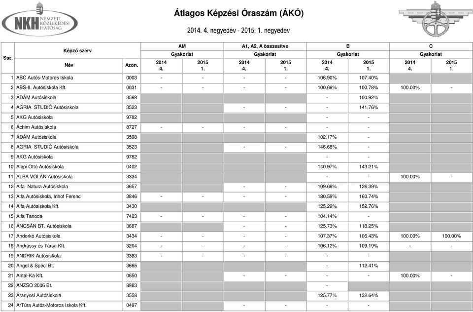 68% - 9 AKG Autósiskola 9782 - - 10 Alapi Ottó Autósiskola 0402 140.97% 143.21% 11 ALA VOLÁN Autósiskola 3334 - - 100.00% - 12 Alfa Natura Autósiskola 3657 - - 109.69% 126.