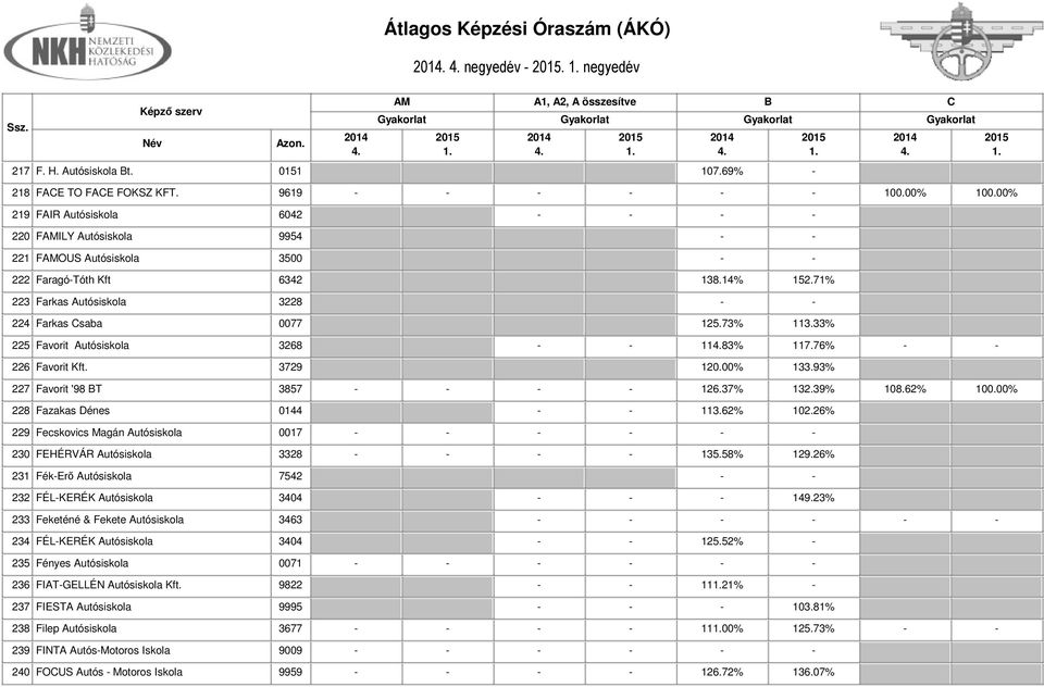 73% 113.33% 225 Favorit Autósiskola 3268 - - 1183% 117.76% - - 226 Favorit Kft. 3729 120.00% 133.93% 227 Favorit '98 T 3857 - - - - 126.37% 132.39% 108.62% 100.00% 228 Fazakas Dénes 0144 - - 113.