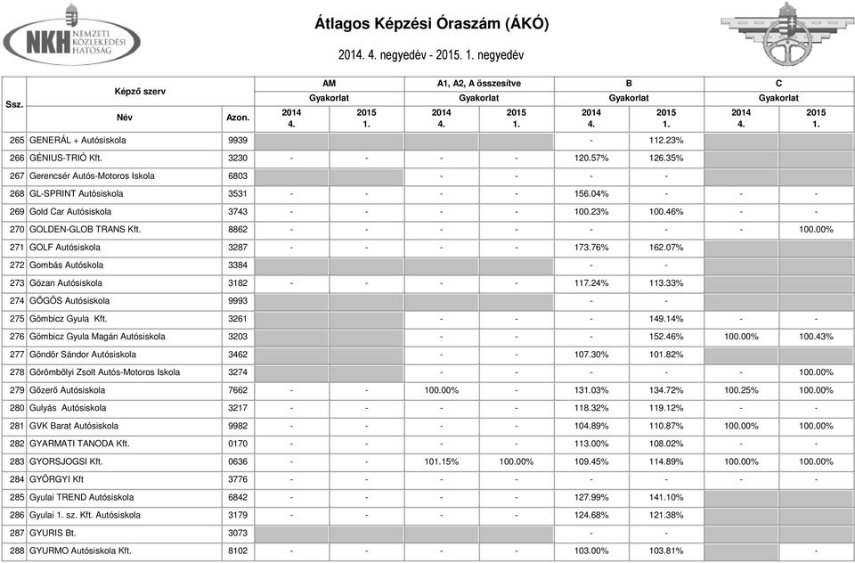 8862 - - - - - - - 100.00% 271 GOLF Autósiskola 3287 - - - - 173.76% 162.07% 272 Gombás Autóskola 3384 - - 273 Gózan Autósiskola 3182 - - - - 117.24% 113.