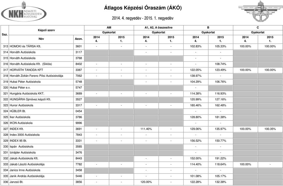 97% - 319 Hubai Péter Autósiskola 5748 - - 1029% 106.76% 320 Hubai Péter e.v. 5747-321 Hungária Autósiskola KKT. 3689 - - - - 1138% 116.93% 322 HUNGÁRIA Gjművez.képző Kft. 3527 120.99% 127.