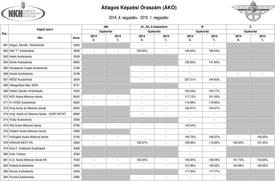 21% 1983% 368 Kétegyházai Mg-i SZKI 5741 - - 369 Kettler Sándor Autósiskola 0025 - - 102.03% 1077% 370 KEX Autós-Motoros Iskola 8042 - - - - 117.12% 1242% 371 K+HVSZ Autósiskola 9522 - - - - 115.