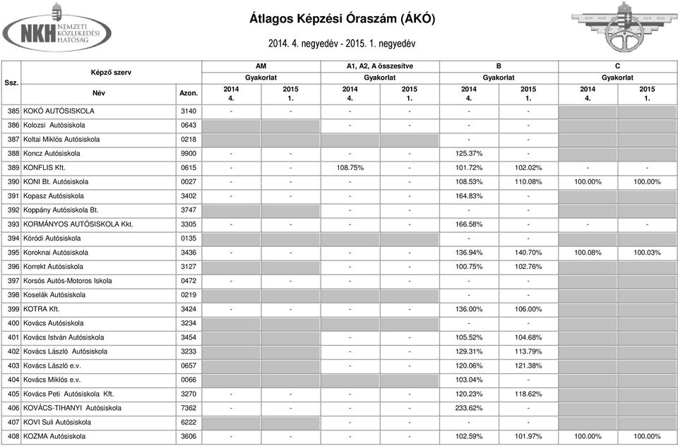 3747 - - - - 393 KORMÁNYOS AUTÓSISKOLA Kkt. 3305 - - - - 166.58% - - - 394 Kóródi Autósiskola 0135 - - 395 Koroknai Autósiskola 3436 - - - - 136.94% 140.70% 100.08% 100.