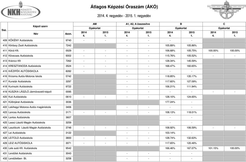 65% 415 KrÉZIFÉK AUTÓSISKOLA 8282 - - - - - - 416 Krizsma Autós-Motoros Iskola 5742 - - 118.85% 135.17% 417 Kunstár Autósiskola 3297 - - 117.60% 127.09% 418 Kurinszki Autósiskola 9722 - - 106.