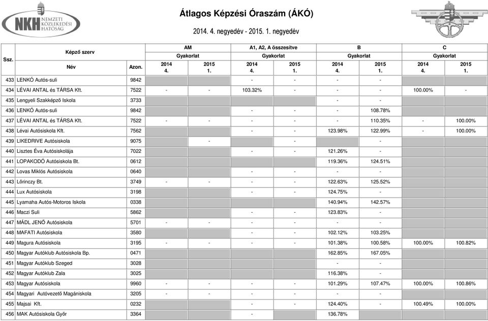 00% 439 LIKEDRIVE Autósiskola 9075 - - - 440 Lisztes Éva Autósiskolája 7022 - - 1226% - 441 LOPAKODÓ Autósiskola t. 0612 119.36% 1251% 442 Lovas Miklós Autósiskola 0640 - - - - 443 Lőrinczy t.