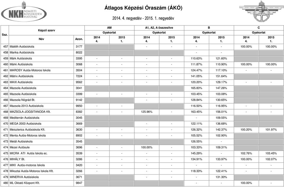 17% - - 464 Mazsola Autósiskola 3041 165.83% 147.26% 465 Mazsola Autósiskola 3399 - - - - 103.45% 103.08% 466 Mazsola Nógrád t. 9142 - - 128.84% 130.65% 467 Mazsola 2013 Autósiskola 9950 - - 116.