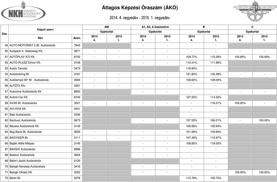 09% 56 AuTÓTh Kfc. 3351 - - - - - - 57 Autozone Autósiskola Kft. 8802 - - - - - - 58 AvAnti ar Kft. 8742 107.23% 1132% 59 AVAS t. Autósiskola 3221 - - - - - 116.21% 100.00% - 60 AVI-XVIII Kft.