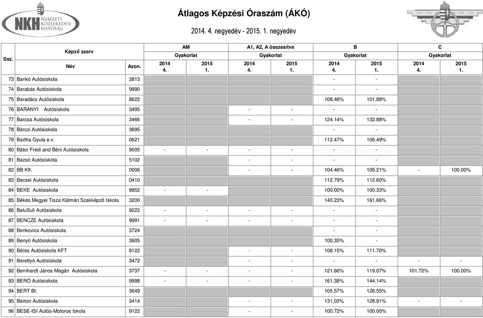 00% 83 ecsei Autósiskola 0410 112.79% 112.60% 84 EKE Autósiskola 9952 - - 100.00% 100.33% 85 ékés Megyei Tisza Kálmán Szakképző Iskola 3200 140.