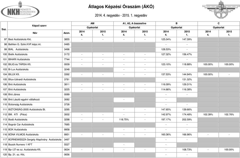 00% - 105 ilux-udvardi Autósiskola 3781-1332% 106 iró Autósiskola 3811 - - - - 116.09% 129.31% 107 író Autósiskola 3225 - - - - 1166% 116.