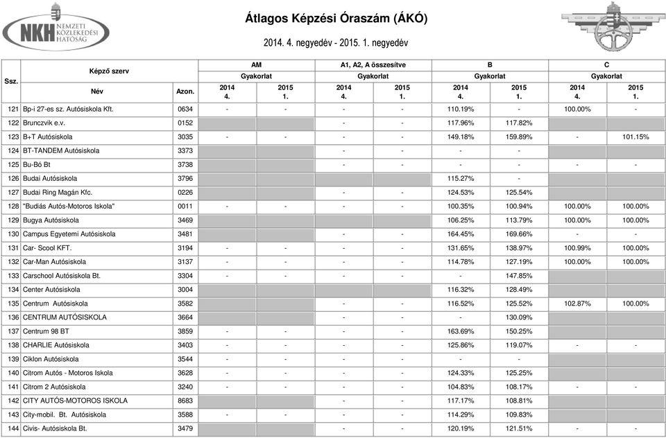 54% 128 "udiás Autós-Motoros Iskola" 0011 - - - - 100.35% 100.94% 100.00% 100.00% 129 ugya Autósiskola 3469 106.25% 113.79% 100.00% 100.00% 130 ampus Egyetemi Autósiskola 3481 - - 1645% 169.