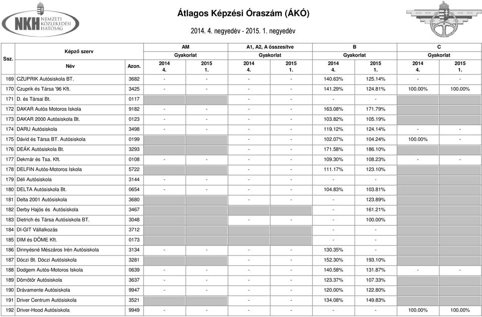 12% 1214% - - 175 Dávid és Társa T. Autósiskola 0199 - - 102.07% 1024% 100.00% - 176 DEÁK Autósiskola t. 3293 - - 1758% 186.10% 177 Dekmár és Tsa. Kft. 0108 - - - - 109.30% 108.