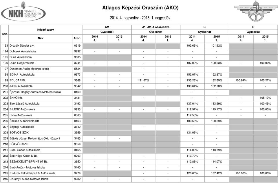 27% 200 e-edu Autósiskola 9342 - - - - 130.64% 132.78% - - 201 Éjszakai agoly Autos és Motoros Iskola 0160 - - 202 ÉKKO Kft. 3431 - - - - - 105.17% 203 Elek László Autósiskola 3492 137.04% 133.