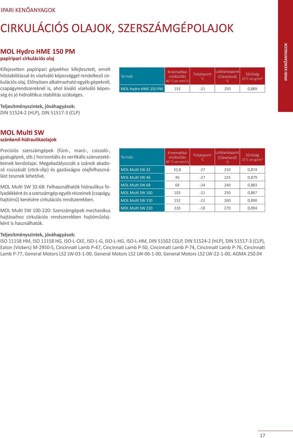 40 -on mm 2 /s 15-on g/cm 3 MOL Hydro HME 150 PM 153-21 250 0,889 IPARI KENŐANYAGOK DIN 51524-2 (HLP), DIN 51517-3 (CLP) MOL Multi SW szánkenő-hidraulikaolajok Precíziós szerszámgépek (fúró-, maró-,