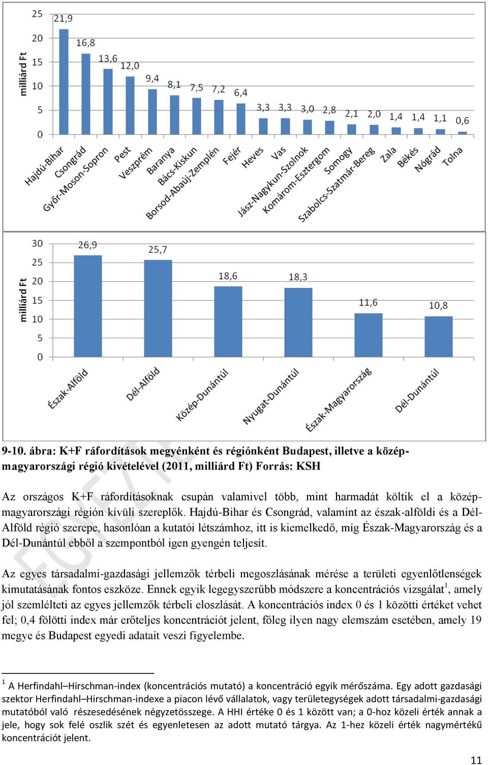 Hajdú-Bihar és Csongrád, valamint az észak-alföldi és a Dél- Alföld régió szerepe, hasonlóan a kutatói létszámhoz, itt is kiemelkedő, míg Észak-Magyarország és a Dél-Dunántúl ebből a szempontból igen