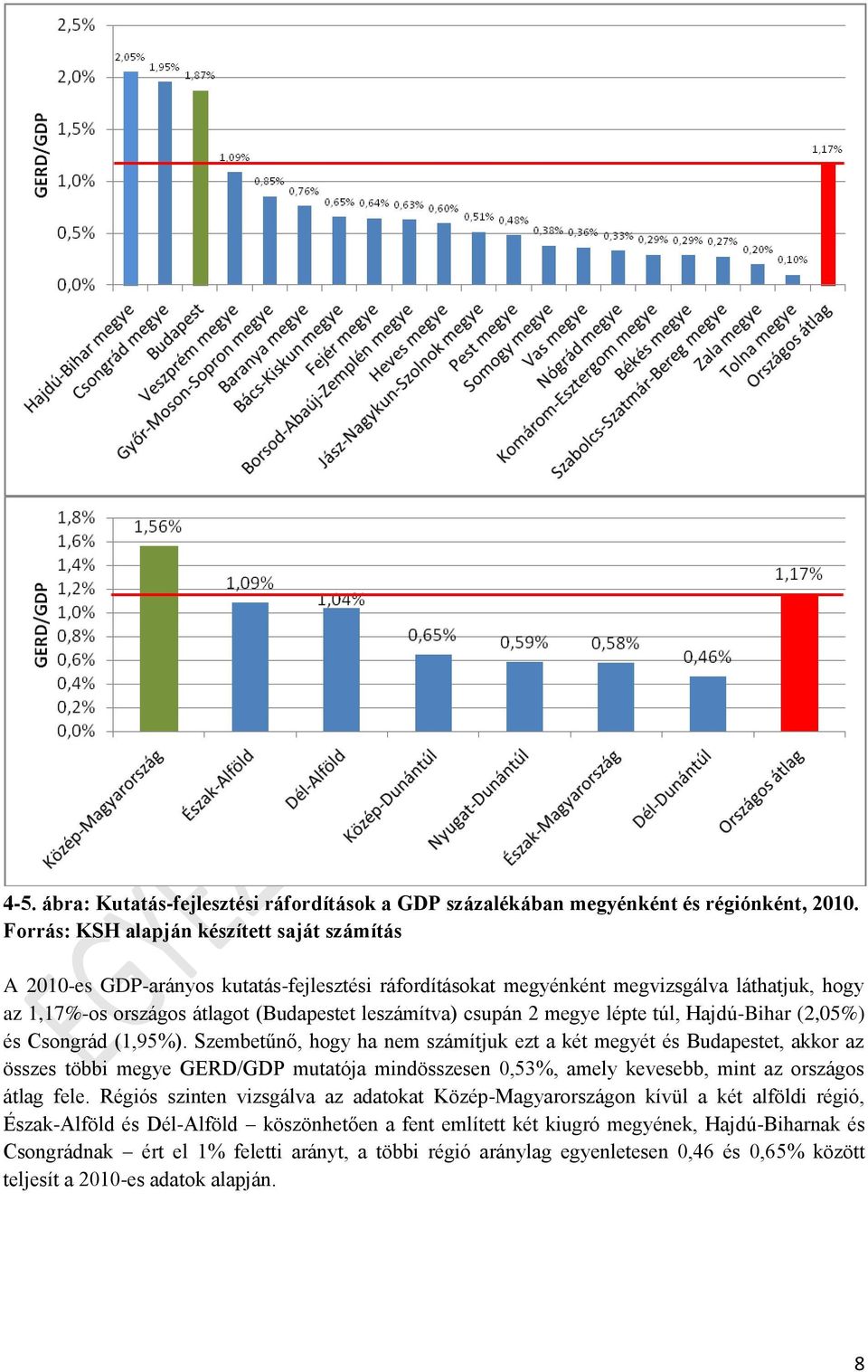 csupán 2 megye lépte túl, Hajdú-Bihar (2,05%) és Csongrád (1,95%).