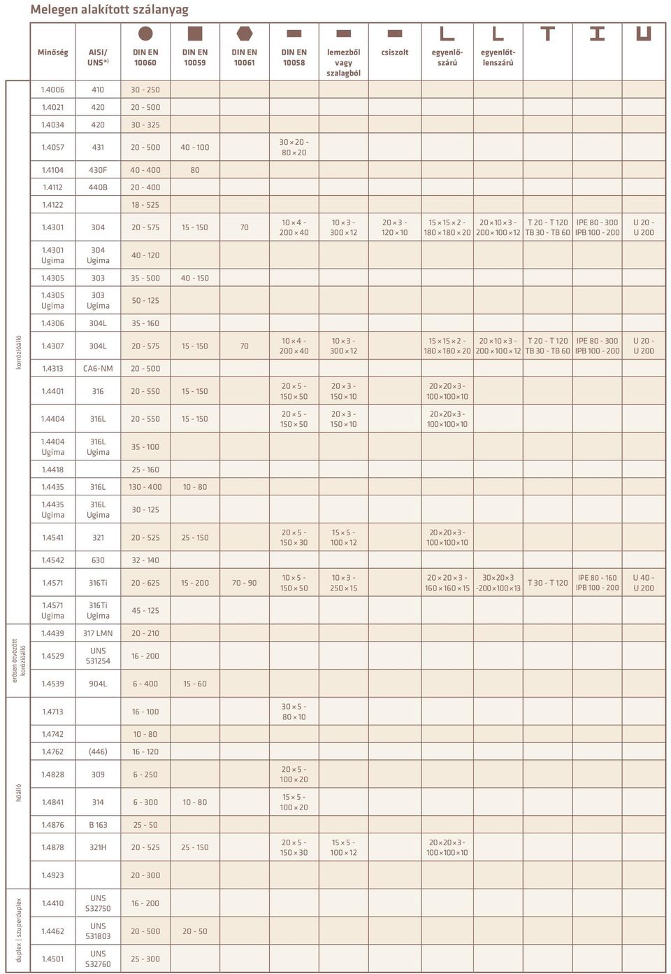 4301 304 20-575 15-150 70 10 4-200 40 10 3-300 12 20 3-120 10 15 15 2-180 180 20 20 10 3-200 100 12 T 20 - T 120 IPE 80-300 TB 30 - TB 60 IPB 100-200 U 20 - U 200 1.4301 304 40-120 1.