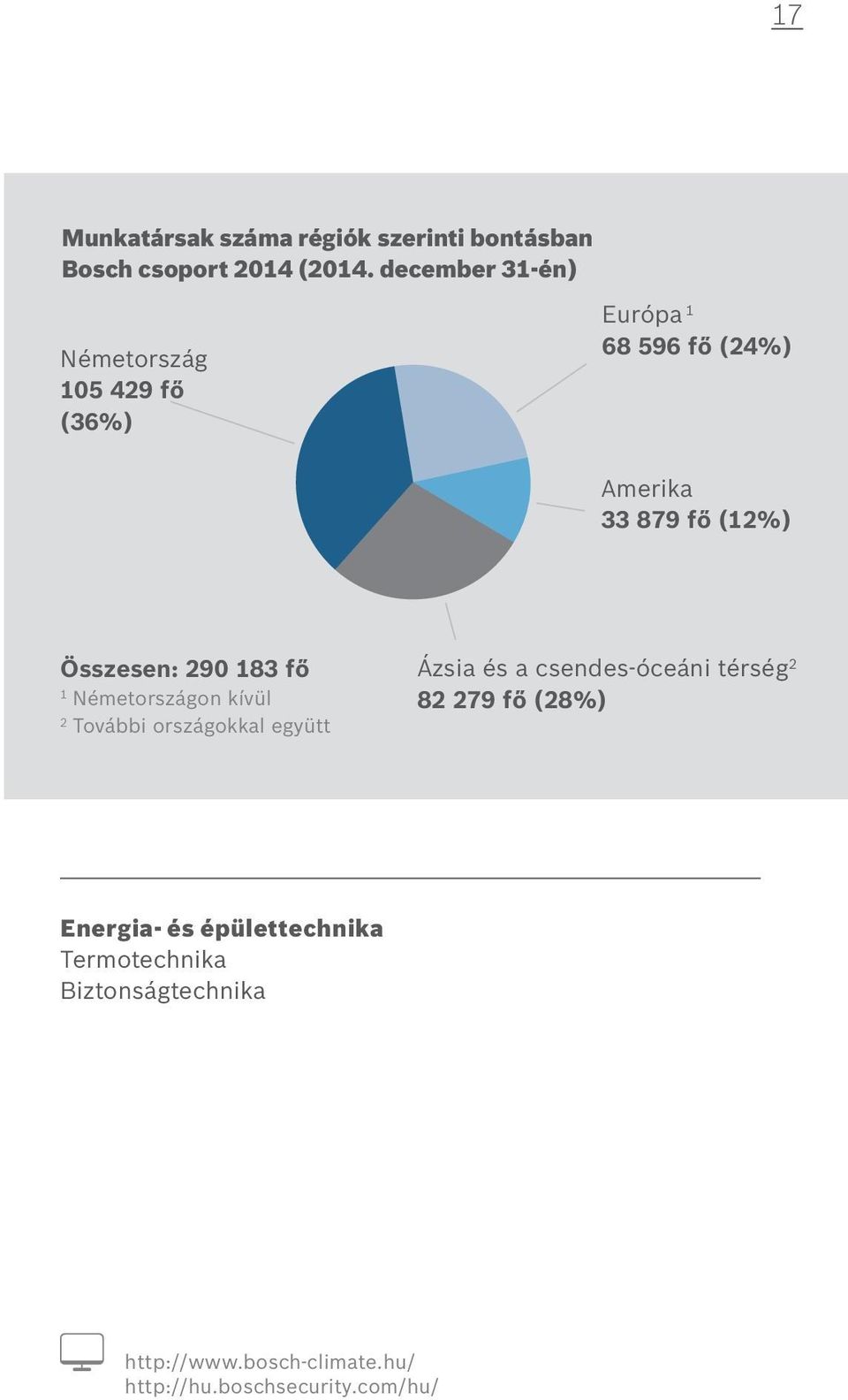 Összesen: 290 183 fő 1 Németországon kívül 2 További országokkal együtt Ázsia és a csendes-óceáni