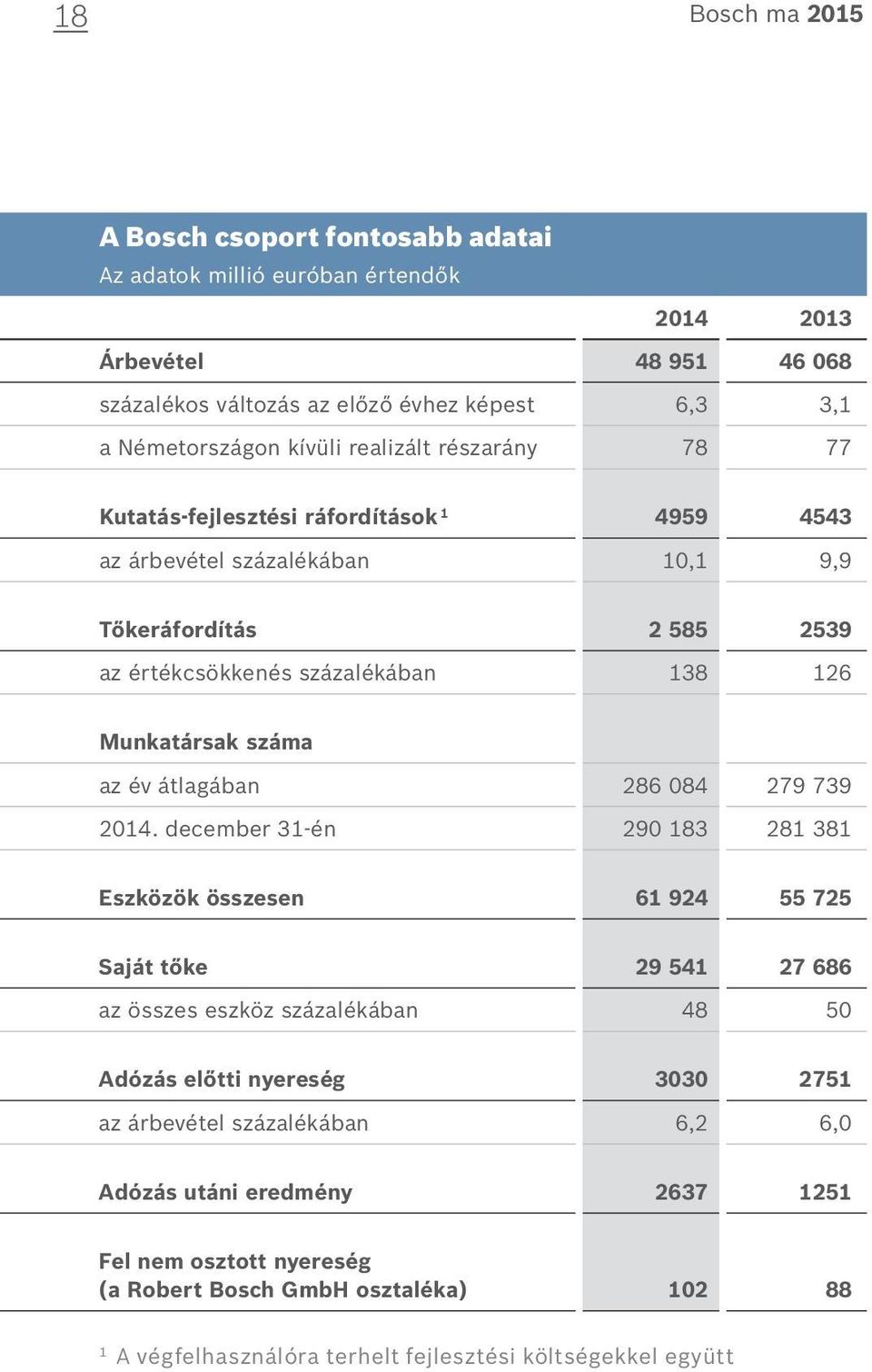 év átlagában 286 084 279 739 2014.