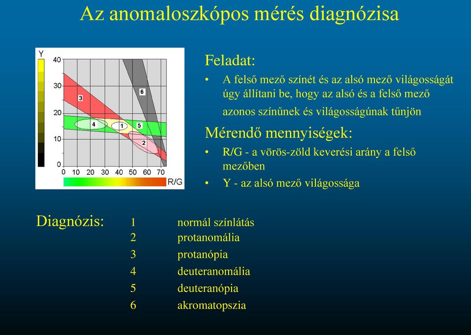 mennyiségek: R/G - a vörös-zöld keverési arány a felső mezőben Y - az alsó mező világossága