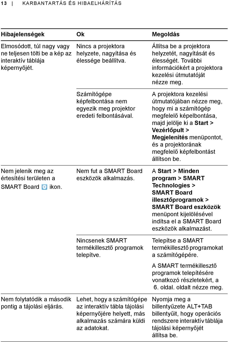 Számítógépe képfelbontása nem egyezik meg projektor eredeti felbontásával. Nem fut a SMART Board eszközök alkalmazás. Nincsenek SMART termékillesztő programok telepítve.