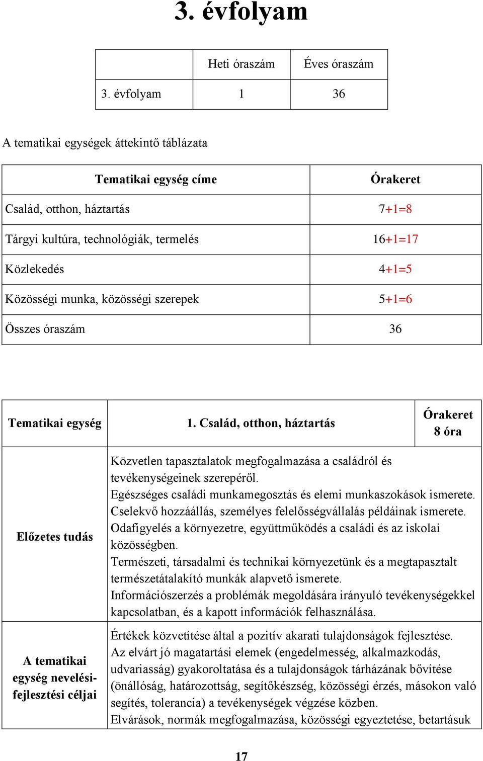 szerepek 5+1=6 Összes óraszám 36 Tematikai egység 1.