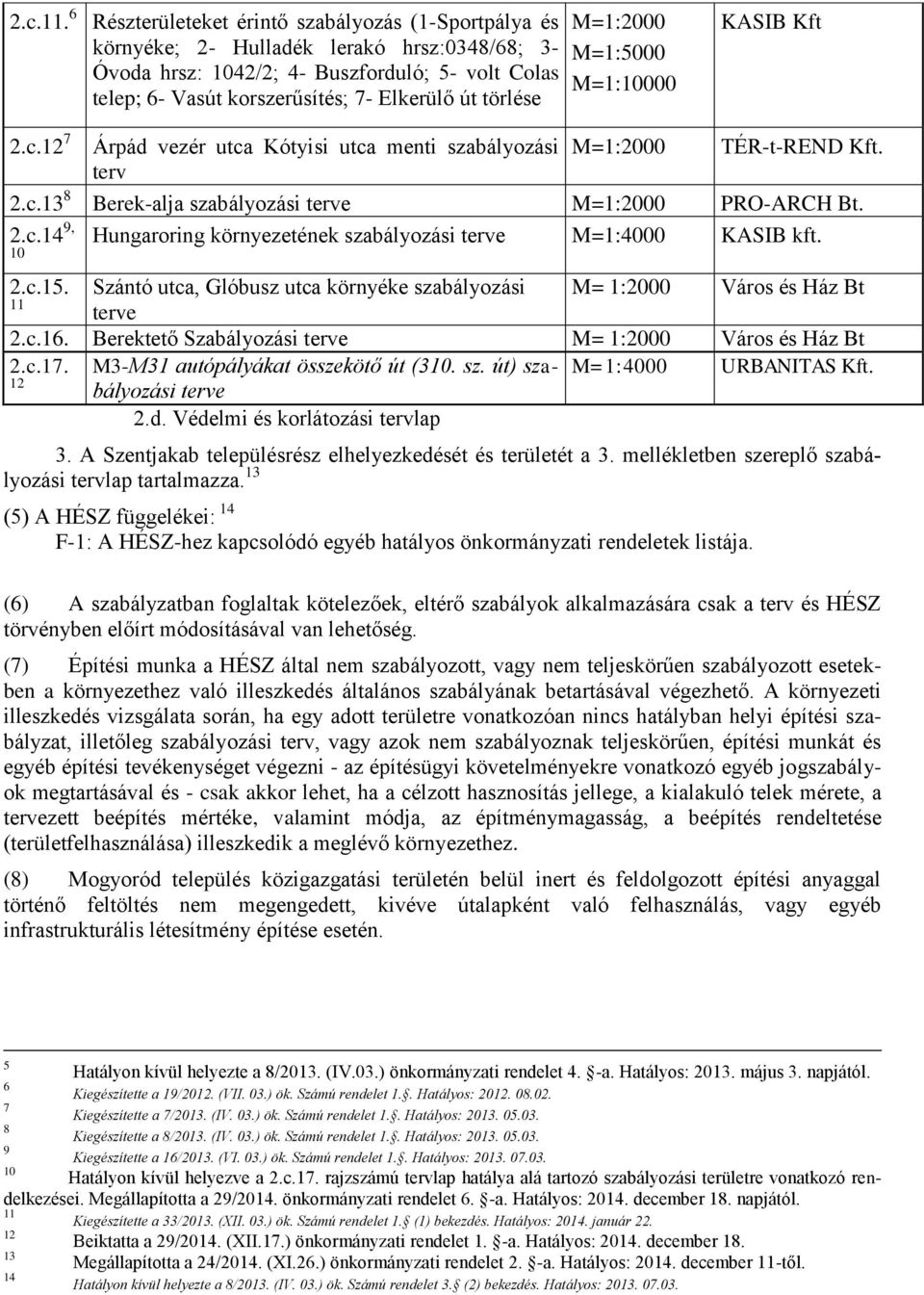 törlése M=1:2000 M=1:5000 M=1:10000 KASIB Kft 2.c.12 7 Árpád vezér utca Kótyisi utca menti szabályozási M=1:2000 TÉR-t-REND Kft. terv 2.c.13 8 Berek-alja szabályozási terve M=1:2000 PRO-ARCH Bt. 2.c.14 9, 10 Hungaroring környezetének szabályozási terve M=1:4000 KASIB kft.