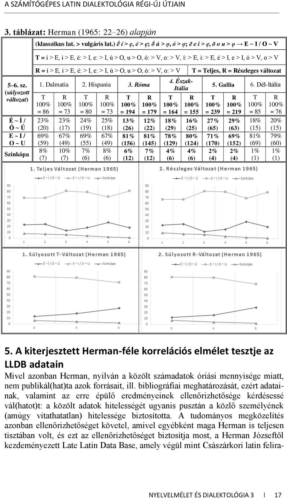 (súlyozott változat) É ~ Í / Ó ~ Ú E ~ I / O ~ U Szinkópa R = í > E, i > E, é: > I, e: > I, ú > O, u > O, ó: > V, o: > V 1. Dalmatia 2. Hispania 3.