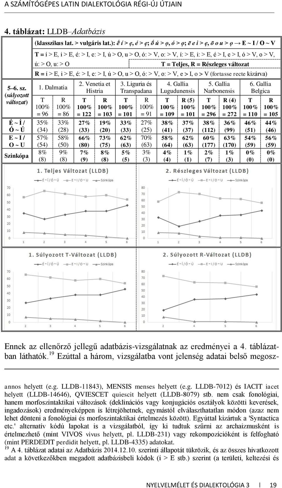 Teljes, R = Részleges változat R = í > E, i > E, é: > I, e: > I, ú > O, u > O, ó: > V, o: > V, e > I, o > V (fortasse recte kizárva) 1.