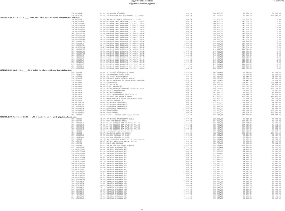 725 000,00 0,00 2501-000239/1 63 856 NOTEBOOK DELL INSPIRON 17,3"+WIN7 SZOFT. 1,0000 DB 240 000,00 240 000,00 0,00 2501-000239/10 50 004 NOTEBOOK DELL INSPIRON 17,3"+WIN7 SZOFT.