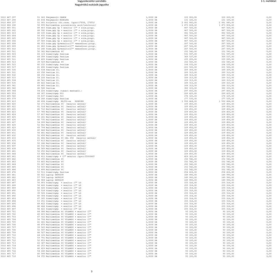gép Xp + monitor 17" + szim.progr. 1,0000 DB 987 500,00 987 500,00 0,00 3010 485 002 48 592 Szám.gép Xp + monitor 17" + szim.progr. 1,0000 DB 987 500,00 987 500,00 0,00 3010 485 003 48 035 Szám.