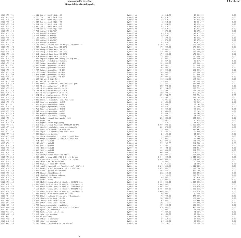 Cos fi mérő HFQA 002 1,0000 DB 42 814,00 42 814,00 0,00 3010 475 447 46 124 Cos fi mérő HFQA 002 1,0000 DB 42 814,00 42 814,00 0,00 3010 475 450 47 783 Wattmérő HEWA007 1,0000 DB 49 673,00 49 673,00