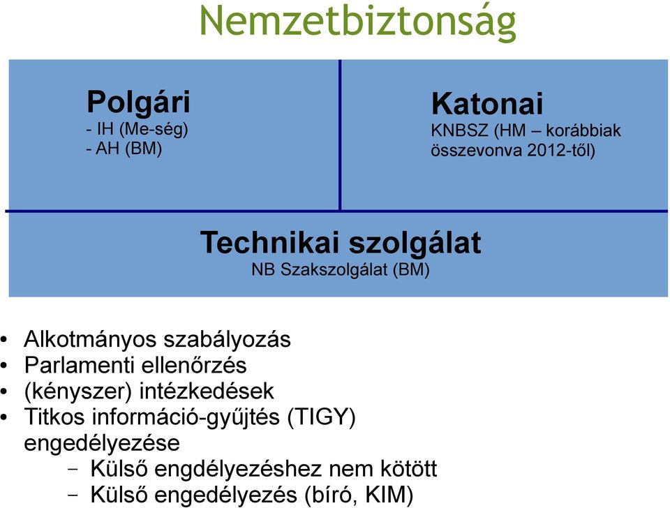 szabályozás Parlamenti ellenőrzés (kényszer) intézkedések Titkos