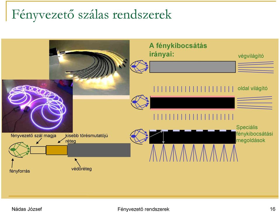 szál magja fényforrás Speciális fénykibocsátási