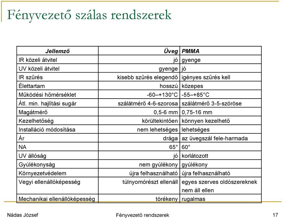 hajlítási sugár szálátmérő 4-6-szorosa szálátmérő 3-5-szöröse Magátmérő Kezelhetőség Installáció módosítása Ár NA 0,5-6 mm 0,75-16 mm körültekintően könnyen kezelhető nem