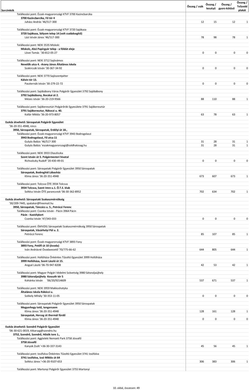 0 0 Találkozási pont: NEKI 3712 Sajóvámos Nevelők utca 4. -Arany János Általános Iskola Szokircsák István '30-367-34-92 0 0 0 0 Találkozási pont: NEKI 3770 Sajószentpéter Kálvin tér 13.