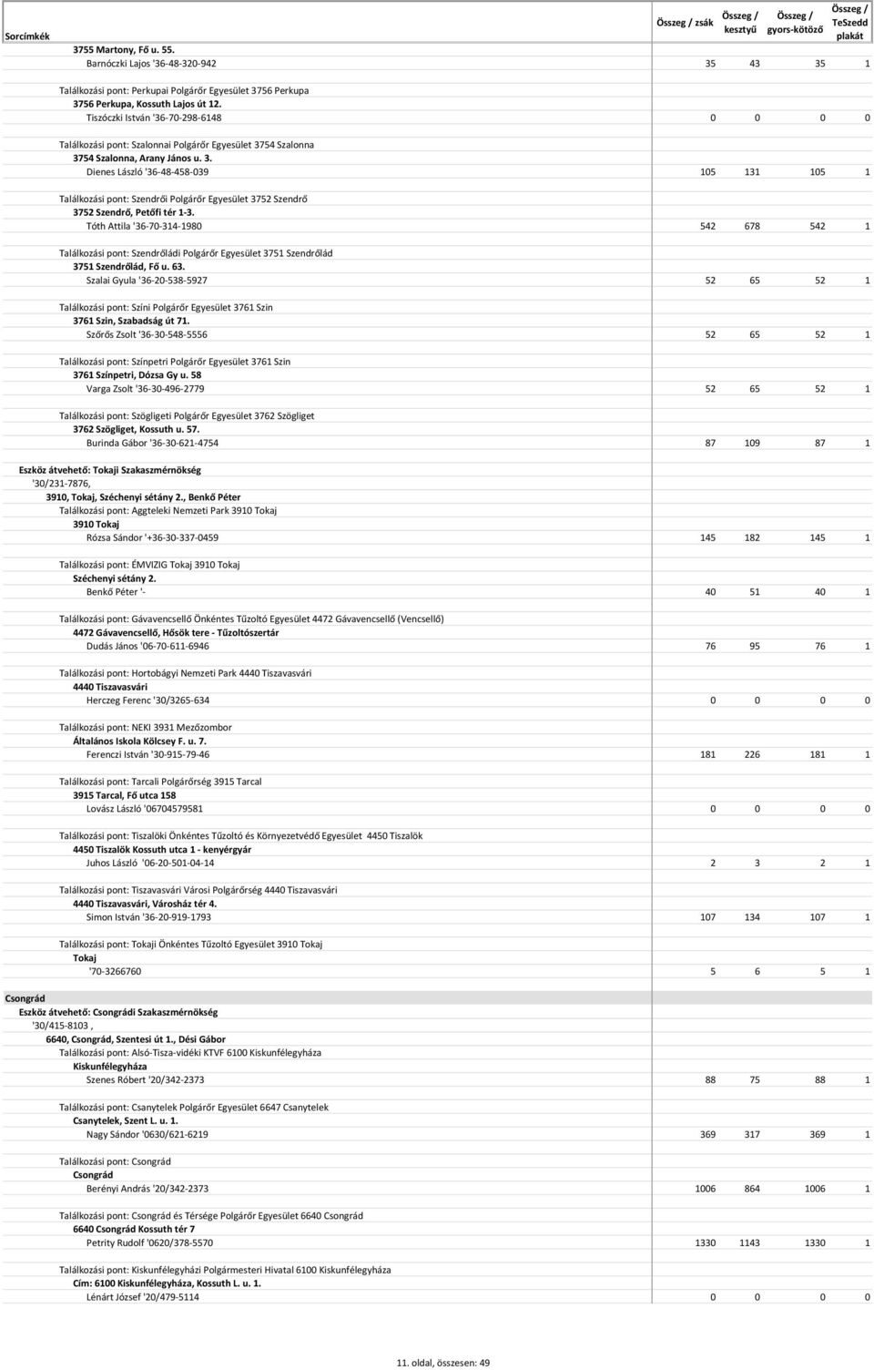 54 Szalonna 3754 Szalonna, Arany János u. 3. Dienes László '36-48-458-039 105 131 105 1 Találkozási pont: Szendrői Polgárőr Egyesület 3752 Szendrő 3752 Szendrő, Petőfi tér 1-3.