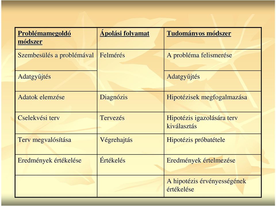 Cselekvési terv Terv megvalósítása Tervezés Végrehajtás Hipotézis igazolására terv kiválasztás