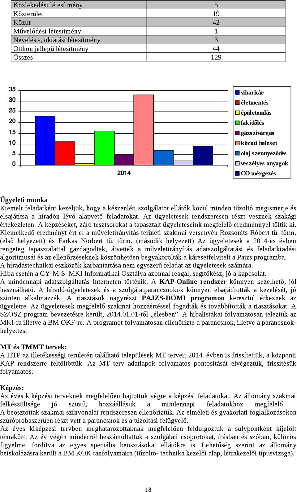 tűzoltó megismerje és elsajátítsa a híradón lévő alapvető feladatokat. Az ügyeletesek rendszeresen részt vesznek szakági értekezleten.