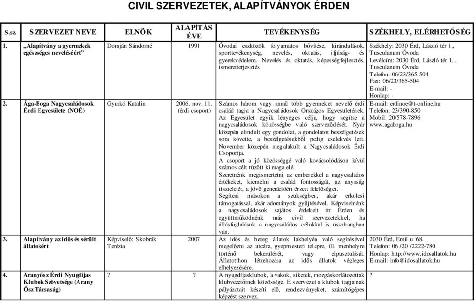 oktatás, ifjúság- és gyerekvédelem. Nevelés és oktatás, képességfejlesztés, ismeretterjesztés Gyurkó Katalin 2006. nov. 11.