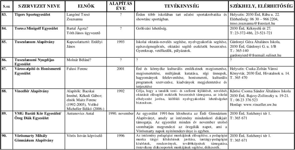 Tusculanum Kapcsolattartó: Erdélyi János 86. Tusculanumi Nyugdíjas Egyesület 87. Városszépítő és Honismereti Egyesület 88.