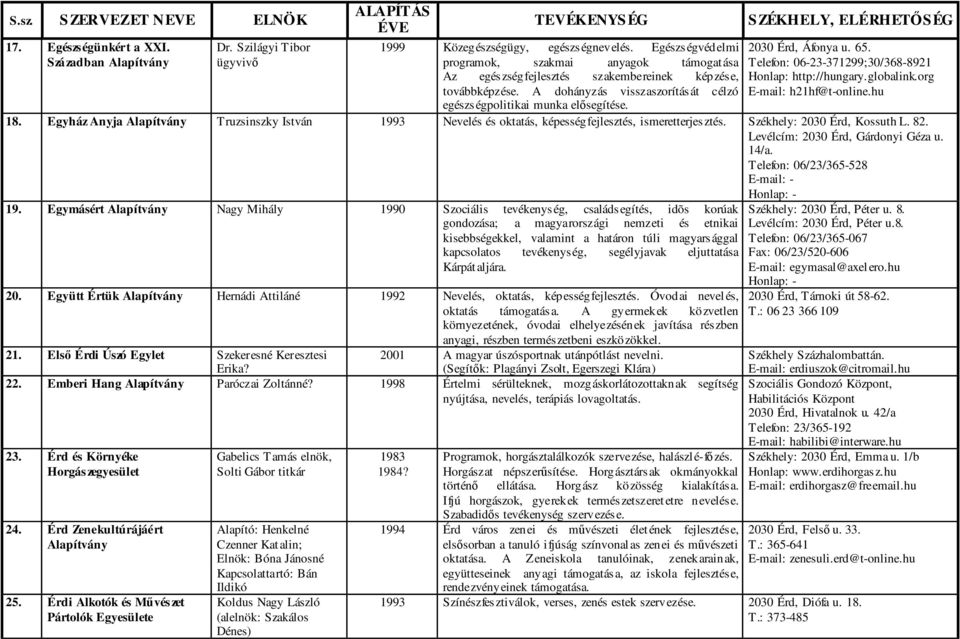 2030 Érd, Áfonya u. 65. Telefon: 06-23-371299;30/368-8921 Honlap: http://hungary.globalink.org E-mail: h21hf@t-online.hu 18.