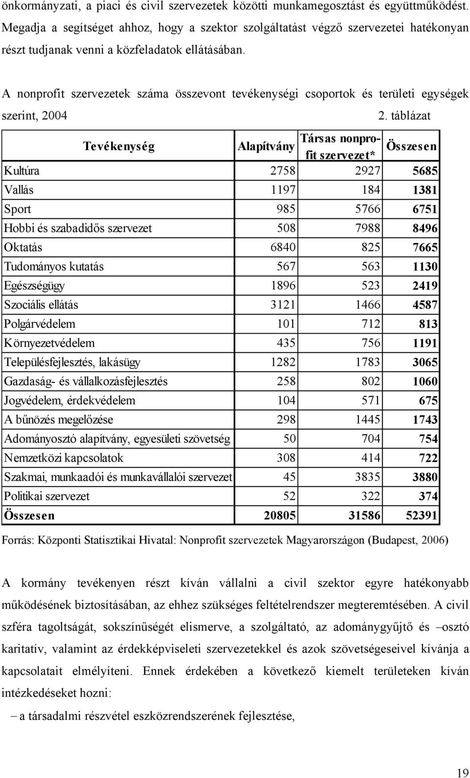 A nonprofit szervezetek száma összevont tevékenységi csoportok és területi egységek szerint, 2004 2.