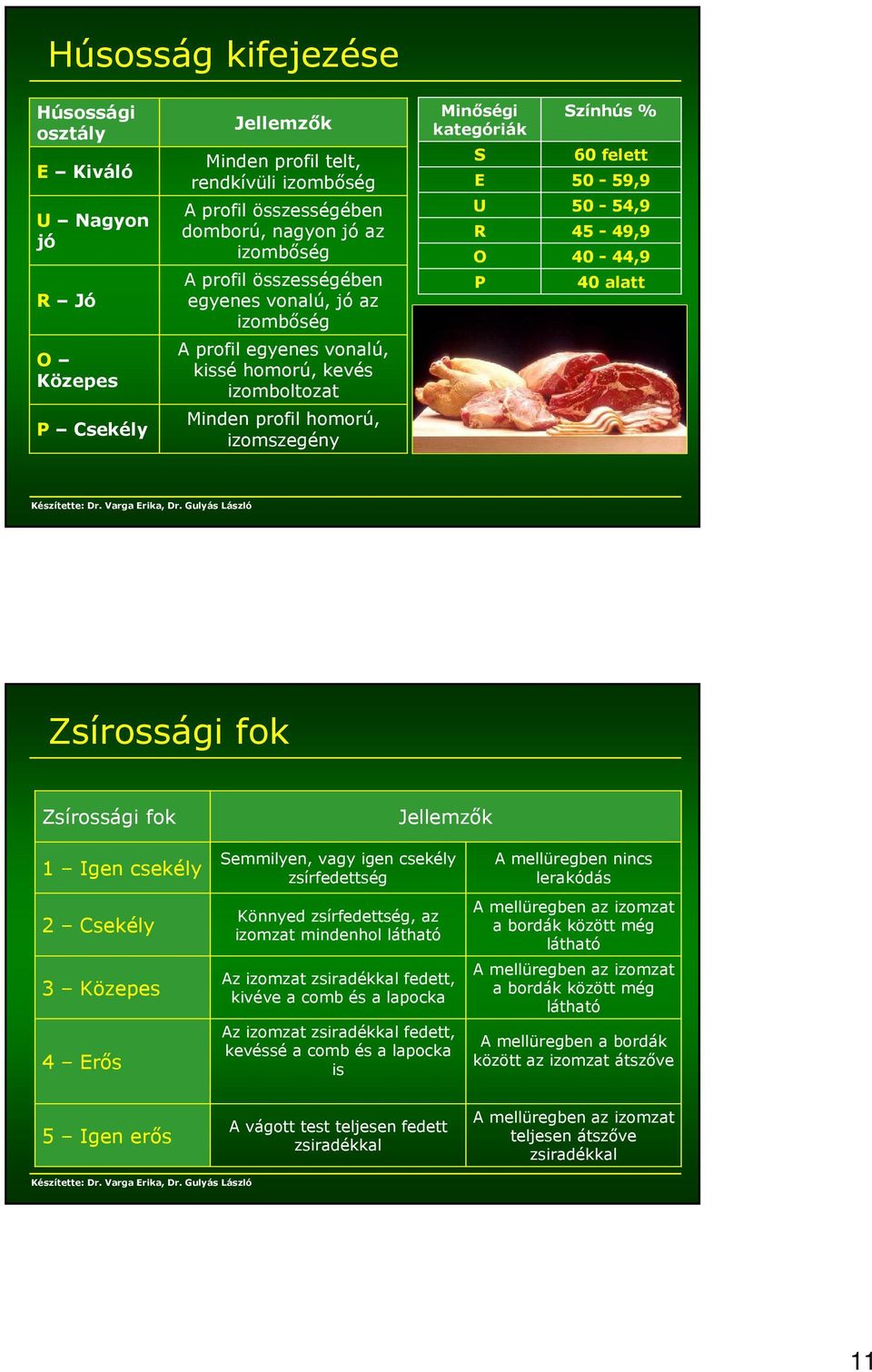 50-54,9 45-49,9 40-44,9 40 alatt Zsírossági fok Zsírossági fok Jellemzők 1 Igen csekély 2 Csekély 3 Közepes 4 Erős Semmilyen, vagy igen csekély zsírfedettség Könnyed zsírfedettség, az izomzat