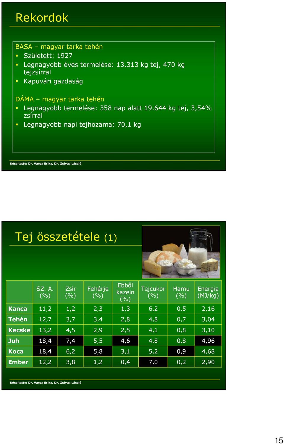 644 kg tej, 3,54% zsírral Legnagyobb napi tejhozama: 70,1 kg Tej összetétele (1) SZ. A.