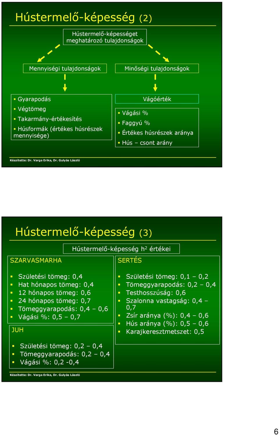 Hat hónapos tömeg: 0,4 12 hónapos tömeg: 0,6 24 hónapos tömeg: 0,7 Tömeggyarapodás: 0,4 0,6 Vágási %: 0,5 0,7 JUH SERTÉS Születési tömeg: 0,1 0,2 Tömeggyarapodás: 0,2 0,4