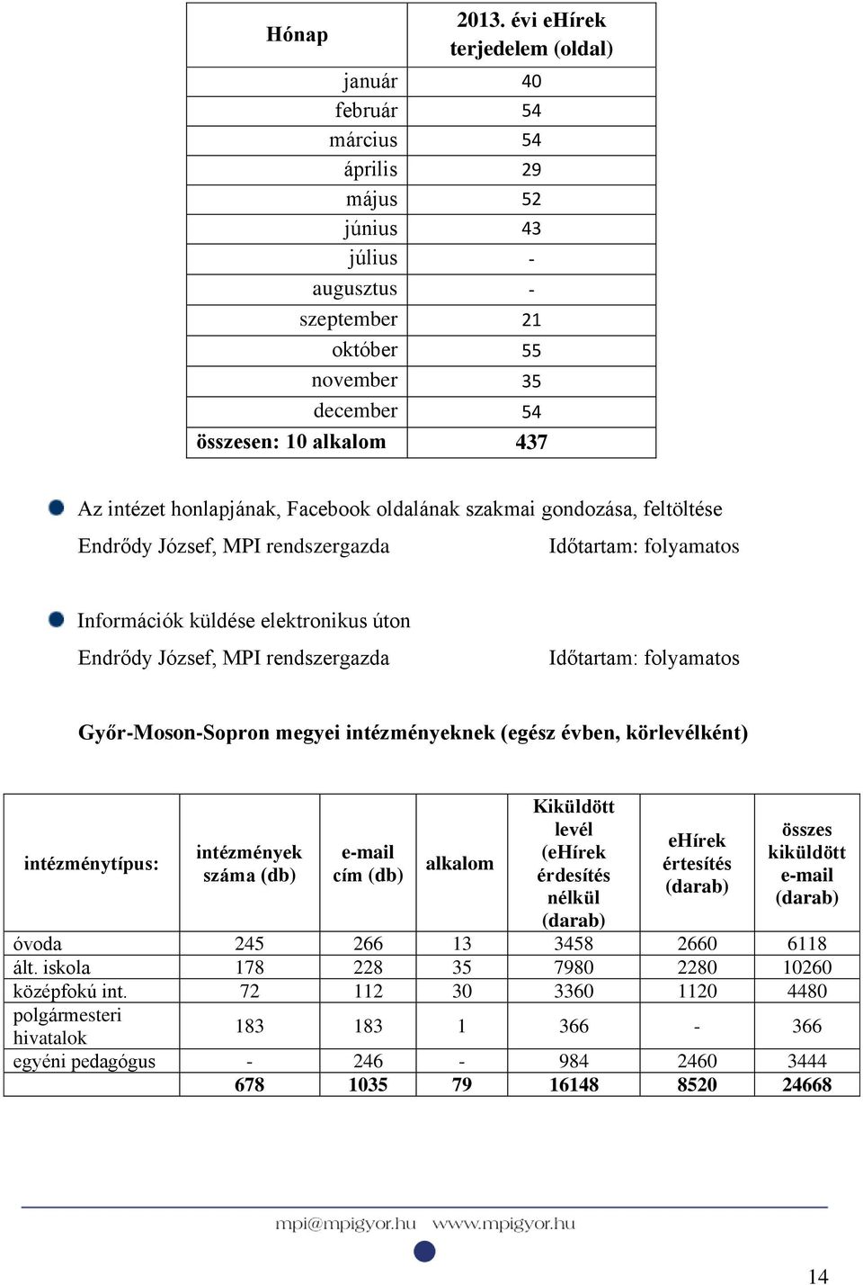 honlapjának, Facebook oldalának szakmai gondozása, feltöltése Endrődy József, MPI rendszergazda Időtartam: folyamatos Információk küldése elektronikus úton Endrődy József, MPI rendszergazda